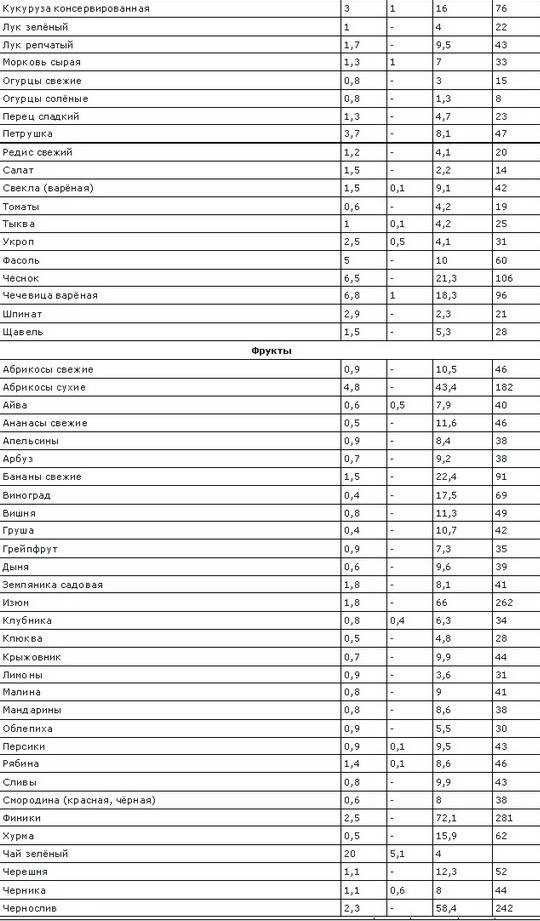 Таблица калорийности и состав продуктов