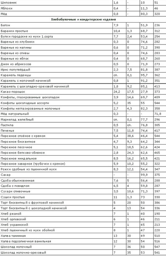 Таблица калорийности и состав продуктов